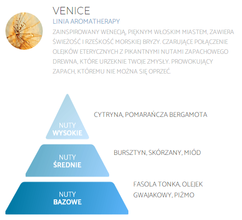 SPRING AIR® Venice - 250ml - Profesjonalny i naturalny odświeżacz powietrza nuty.png